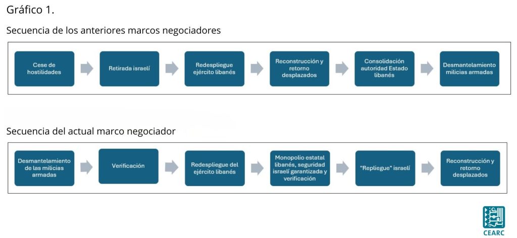 Gráfico 1. Secuencia de los anteriores marcos negociadores y Secuencia del actual marco negociador CEARC