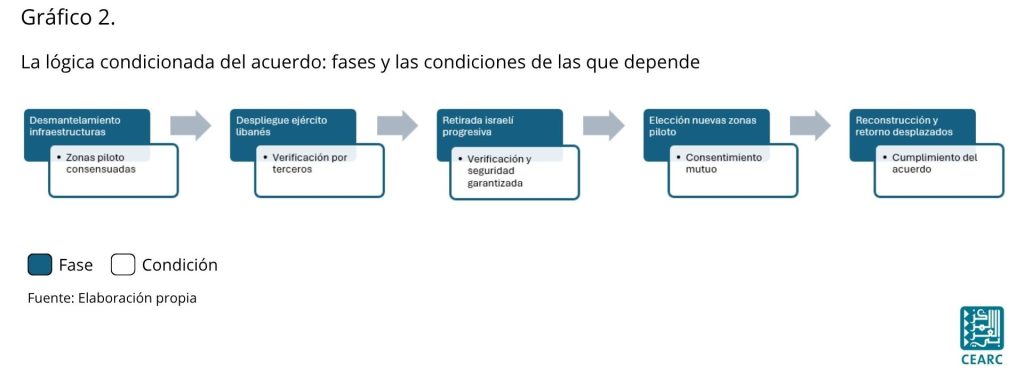 Gráfico 2. La lógica condicionada del acuerdo fases y las condiciones de las que depende CEARC